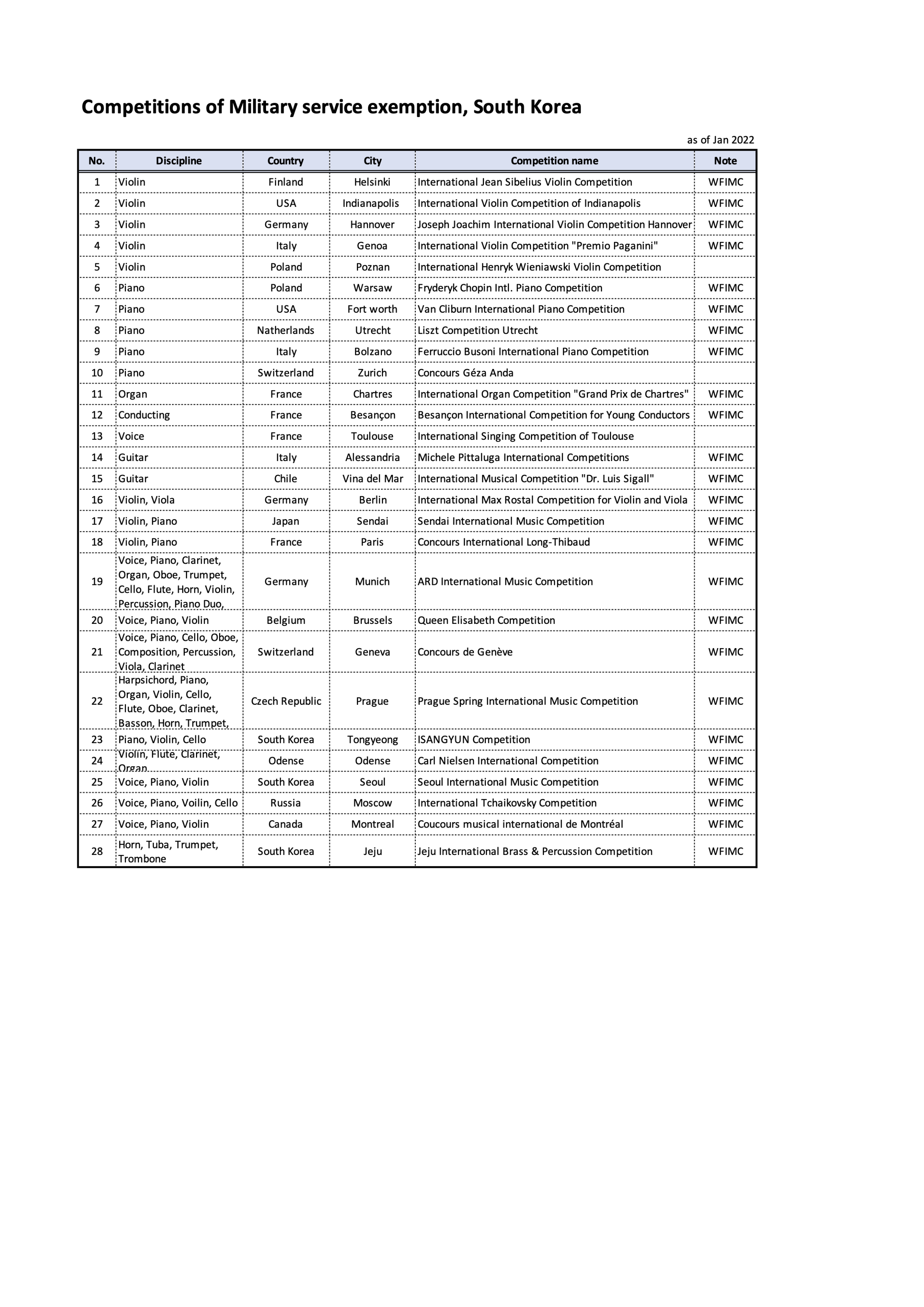 Korea: List of applicable Competitions